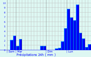 Graphique des précipitations prvues pour Miribel-les-chelles