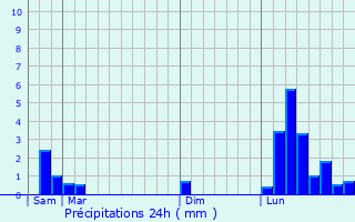 Graphique des précipitations prvues pour Clonas-sur-Varze