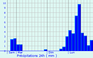 Graphique des précipitations prvues pour Brangues