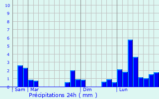 Graphique des précipitations prvues pour Jaillans