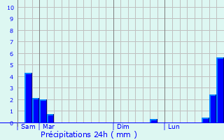 Graphique des précipitations prvues pour Lower Burrell