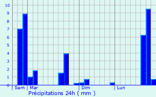 Graphique des précipitations prvues pour Quimper