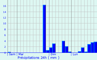 Graphique des précipitations prvues pour Lalbenque