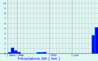 Graphique des précipitations prvues pour Ferme Grossenbour