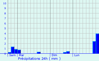 Graphique des précipitations prvues pour Sonlez