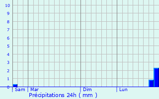 Graphique des précipitations prvues pour Saint-Estve