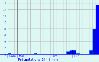 Graphique des précipitations prvues pour Dieppe