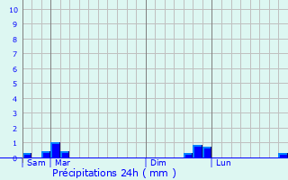 Graphique des précipitations prvues pour Saint-Vincent-d