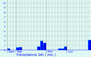 Graphique des précipitations prvues pour Montauriol