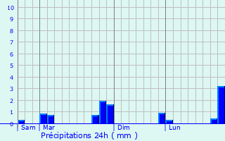 Graphique des précipitations prvues pour Cazalrenoux