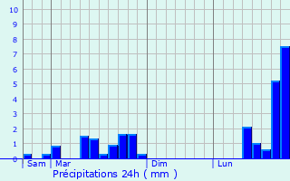 Graphique des précipitations prvues pour Flville-Lixires