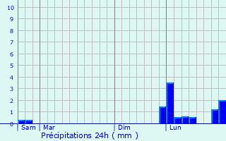Graphique des précipitations prvues pour Tracy-sur-Mer