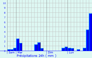 Graphique des précipitations prvues pour Touligny
