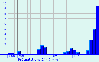 Graphique des précipitations prvues pour Neuf-March