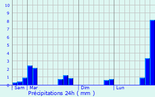 Graphique des précipitations prvues pour Auvillers-les-Forges
