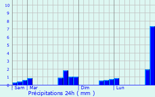 Graphique des précipitations prvues pour Roquefort-de-Sault