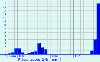 Graphique des précipitations prvues pour Moulin Colmesch