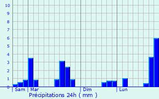 Graphique des précipitations prvues pour Saint-Menges