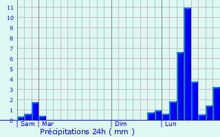 Graphique des précipitations prvues pour Digna