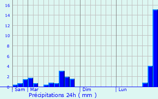 Graphique des précipitations prvues pour Imbringen