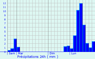 Graphique des précipitations prvues pour Mntru-le-Vignoble