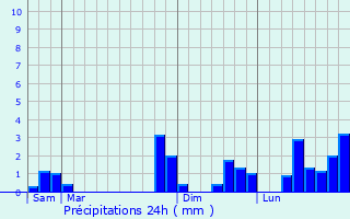 Graphique des précipitations prvues pour Les Quatre-Routes-du-Lot