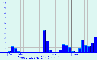 Graphique des précipitations prvues pour Lagleygeolle