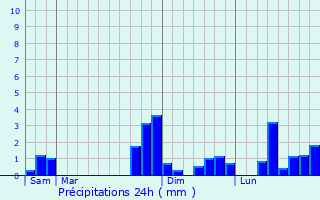 Graphique des précipitations prvues pour Francouls