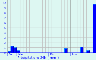 Graphique des précipitations prvues pour Barrme