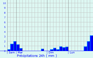 Graphique des précipitations prvues pour Nohant-en-Got