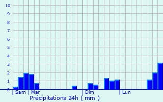 Graphique des précipitations prvues pour Annoix