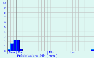 Graphique des précipitations prvues pour Klodzko