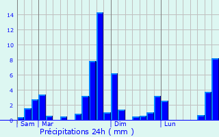 Graphique des précipitations prvues pour Batsre