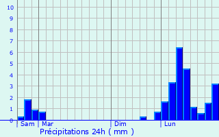 Graphique des précipitations prvues pour Lalheue