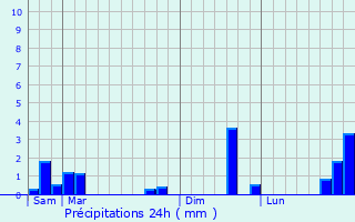 Graphique des précipitations prvues pour Cangey