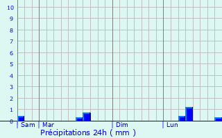 Graphique des précipitations prvues pour Brillevast