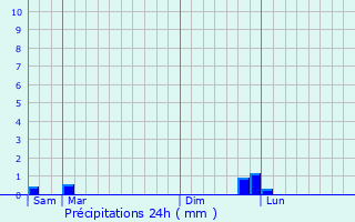 Graphique des précipitations prvues pour Pailhs