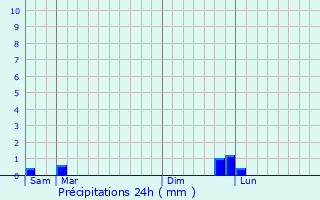Graphique des précipitations prvues pour Saint-Genis-de-Fontedit