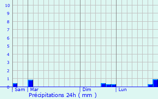 Graphique des précipitations prvues pour Moulin-Mage