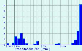 Graphique des précipitations prvues pour La Fre
