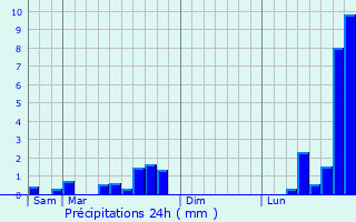 Graphique des précipitations prvues pour Nouilly