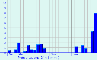 Graphique des précipitations prvues pour Murvaux