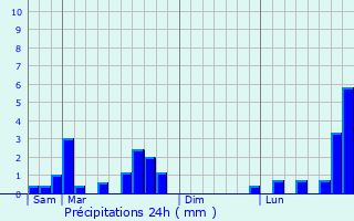 Graphique des précipitations prvues pour Moiry