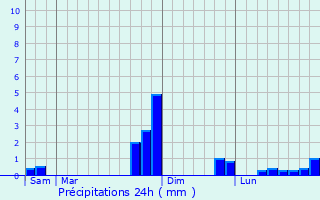 Graphique des précipitations prvues pour Mzens