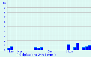 Graphique des précipitations prvues pour Saint-Sbastien-de-Raids