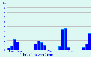 Graphique des précipitations prvues pour Neufchtel-en-Saosnois