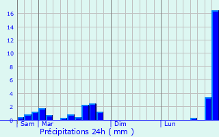 Graphique des précipitations prvues pour Wollefsmillen
