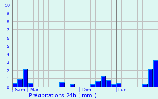 Graphique des précipitations prvues pour Couargues