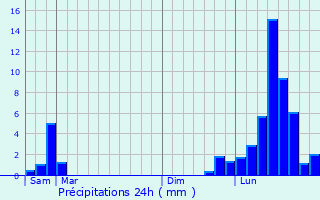 Graphique des précipitations prvues pour Geraise