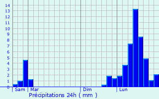 Graphique des précipitations prvues pour Ivory